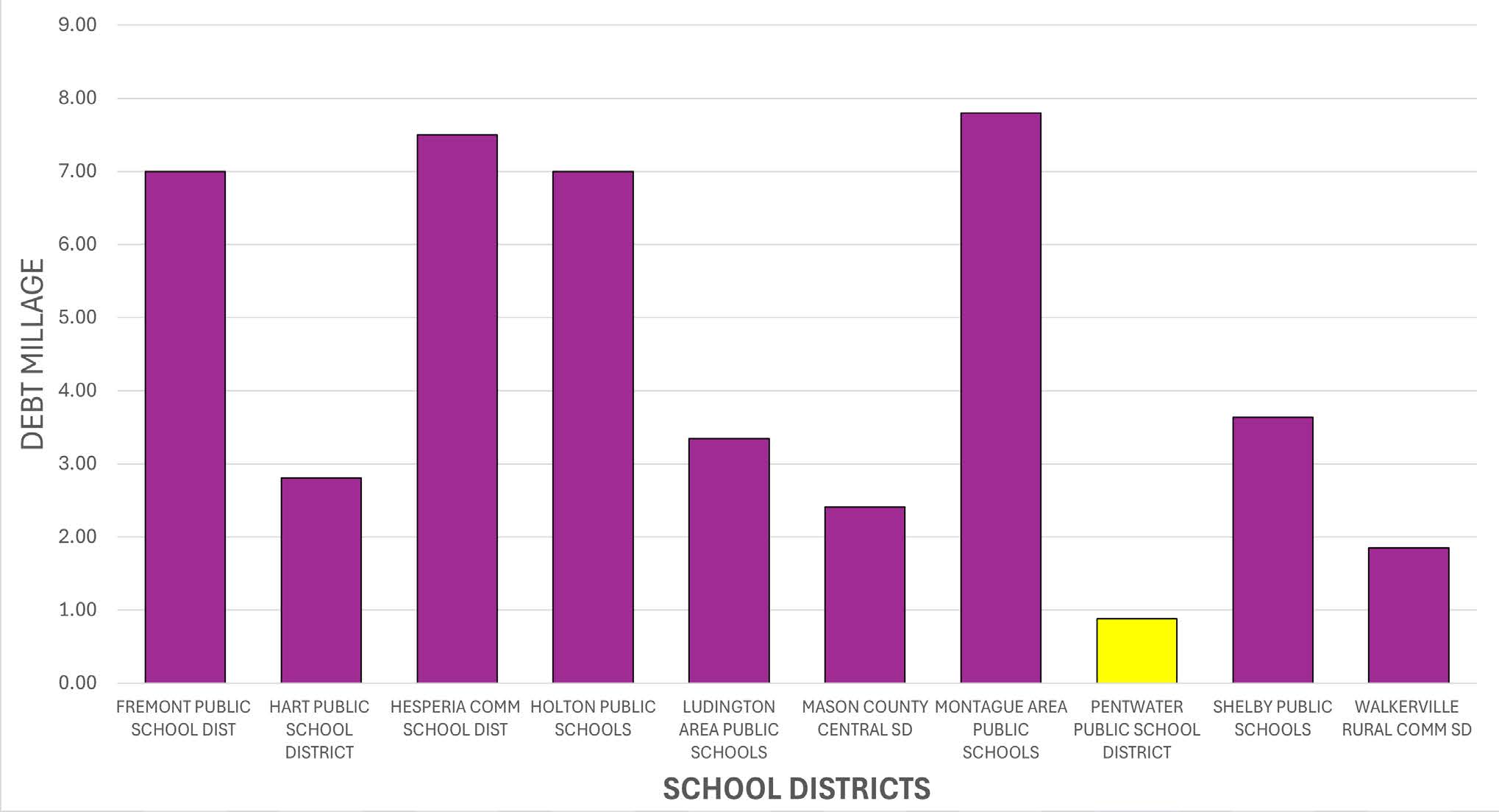 Bond Graph comparing the debt millage for neighboring districts against Pentwaters millage.