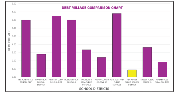 Bond Graph comparing the debt millage for neighboring districts against Pentwaters millage.