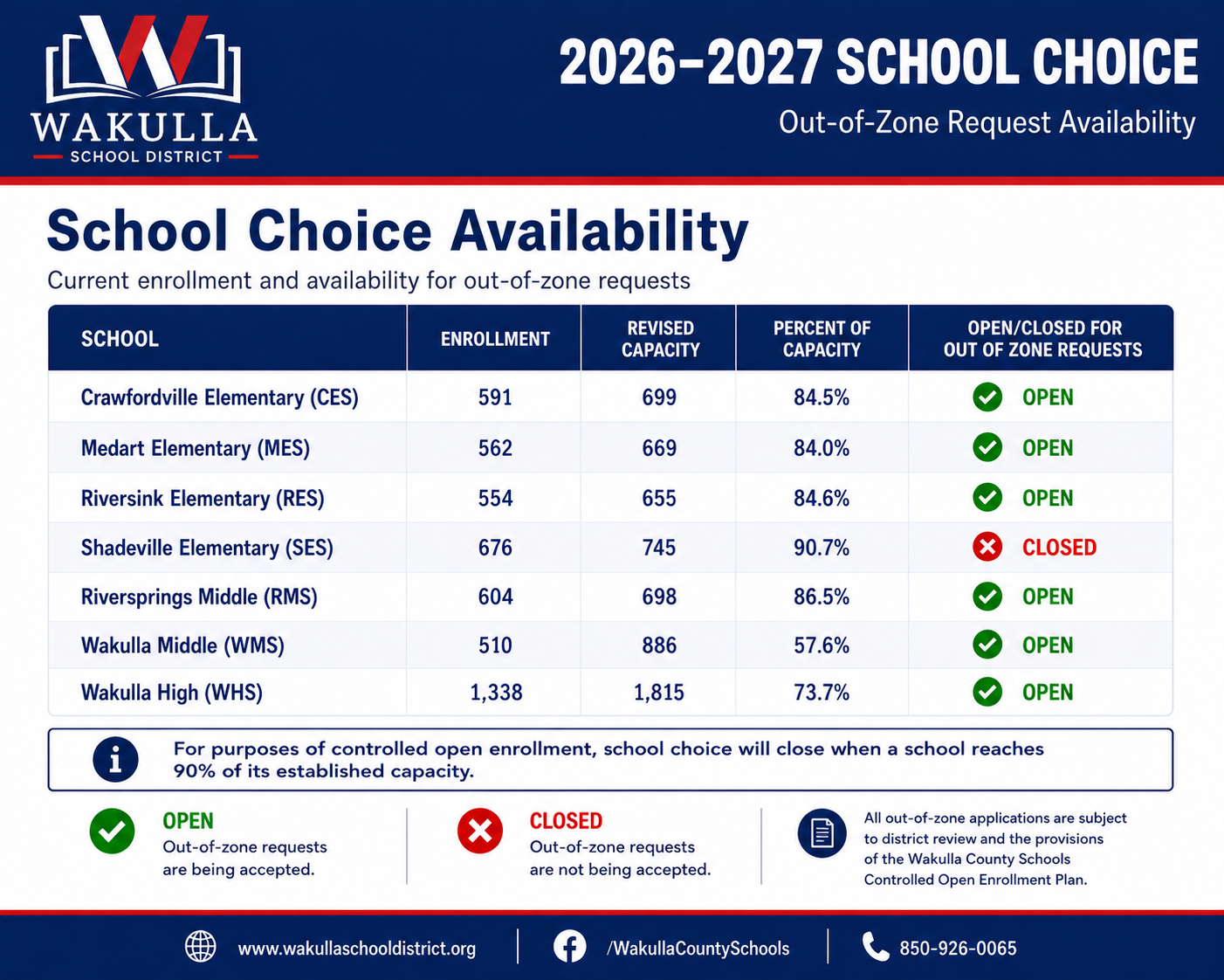 Wakulla School District 2026–2027 School Choice graphic showing current enrollment and out-of-zone request availability. Crawfordville Elementary: 591 enrolled, 84.5% of capacity, open; Medart Elementary: 562, 84.0%, open; Riversink Elementary: 554, 84.6%, open; Shadeville Elementary: 676, 90.7%, closed; Riversprings Middle: 604, 86.5%, open; Wakulla Middle: 510, 57.6%, open; and Wakulla High: 1,338, 73.7%, open. For controlled open enrollment, school choice closes when a school reaches 90% of its established capacity. All out-of-zone applications are subject to district review and the Wakulla County Schools Controlled Open Enrollment Plan.