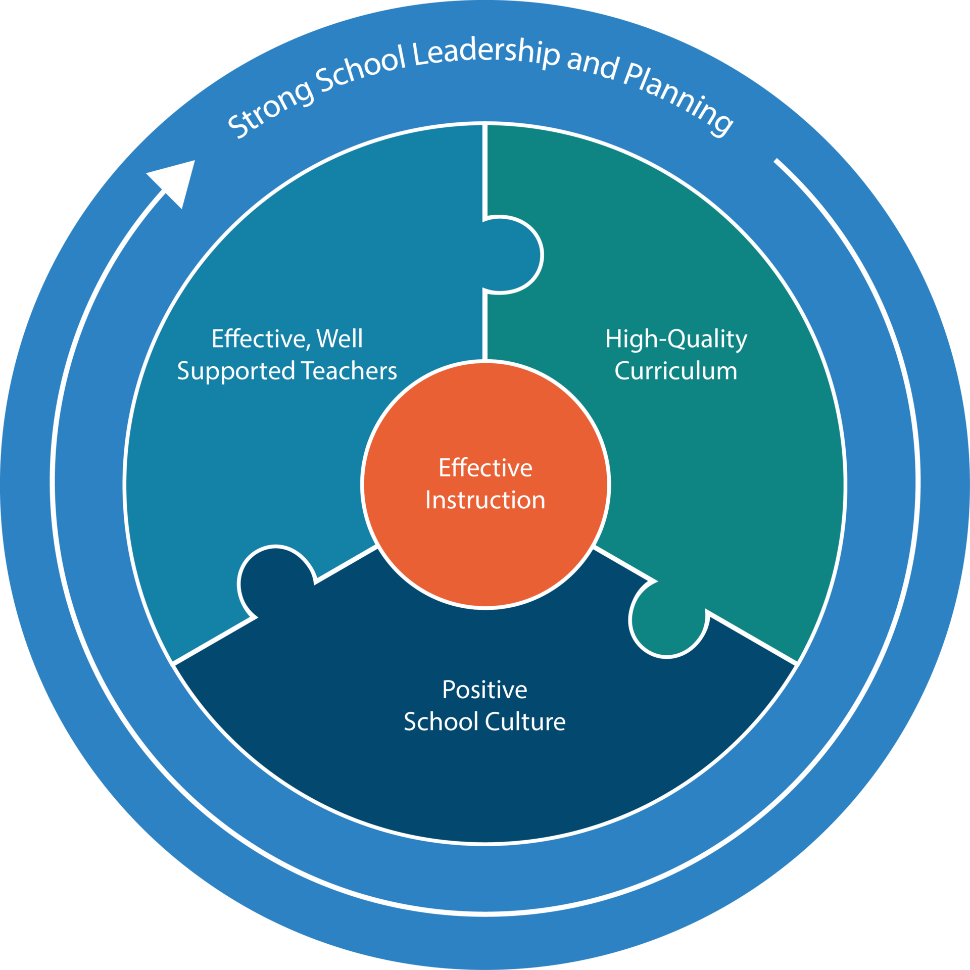 A circular diagram illustrating the various elements involved in school leadership and planning processes.