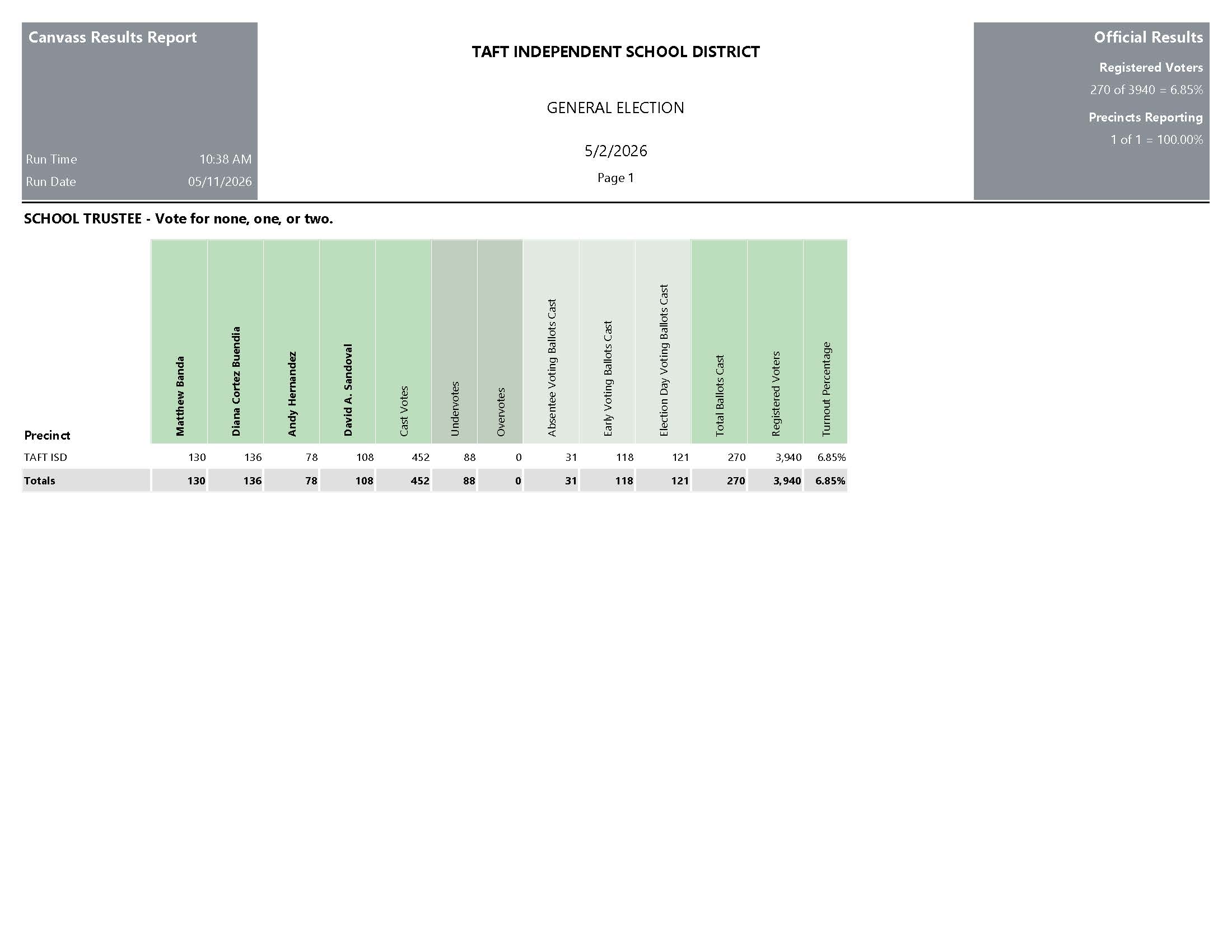 TAFT ISD CANVASS RESULTS