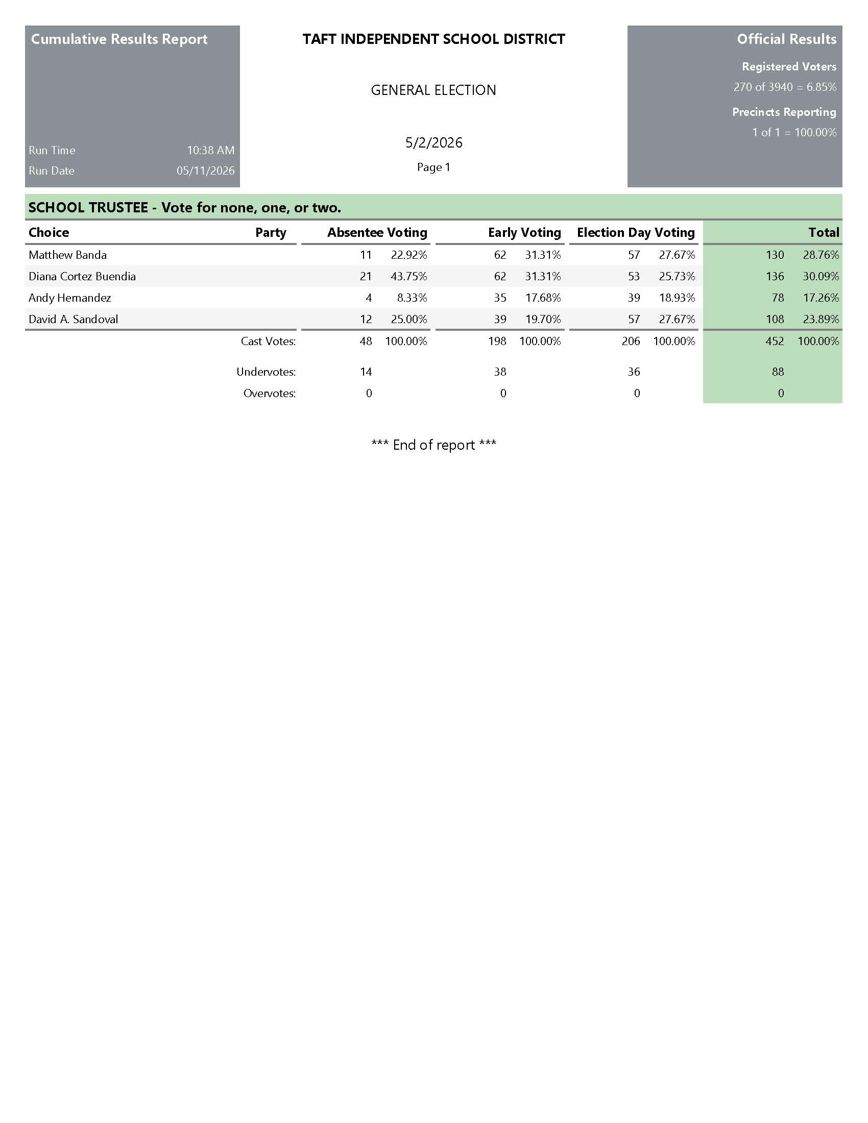 TAFT ISD CUMULATIVE RESULTS