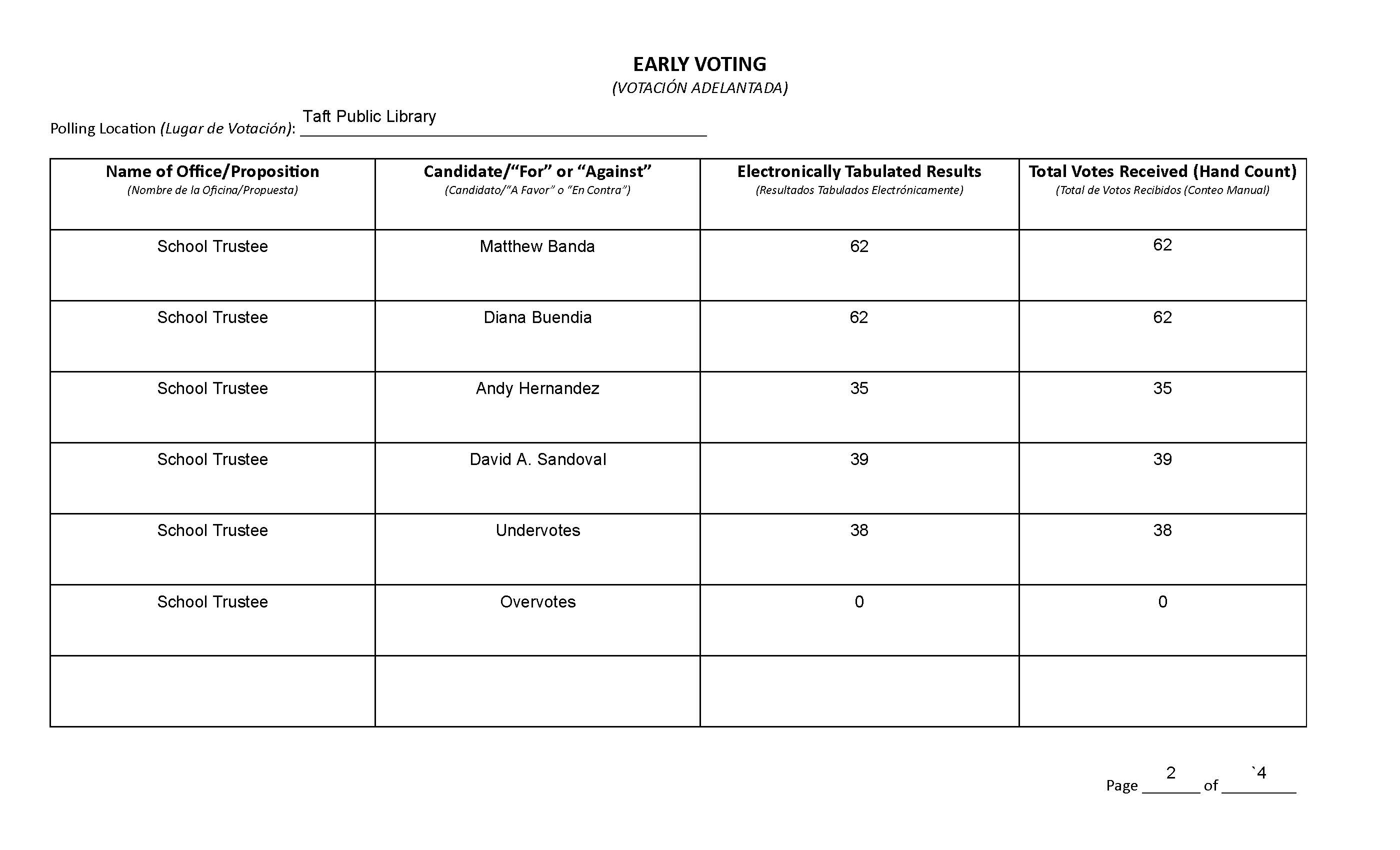 Summary and Certification of Post-Election Hand Count Audit Results 2