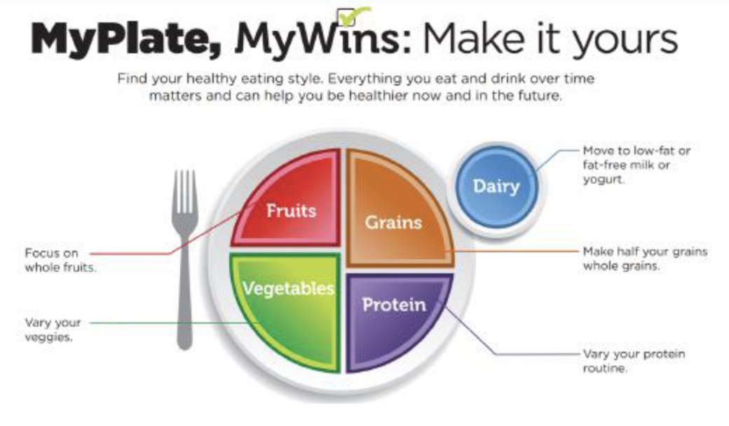 Nutritional Pie Chart