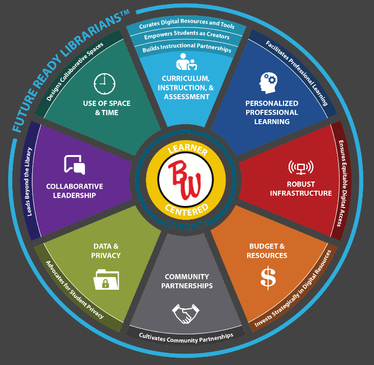 Circle with wedges showing the categories of the Future REady Library Program