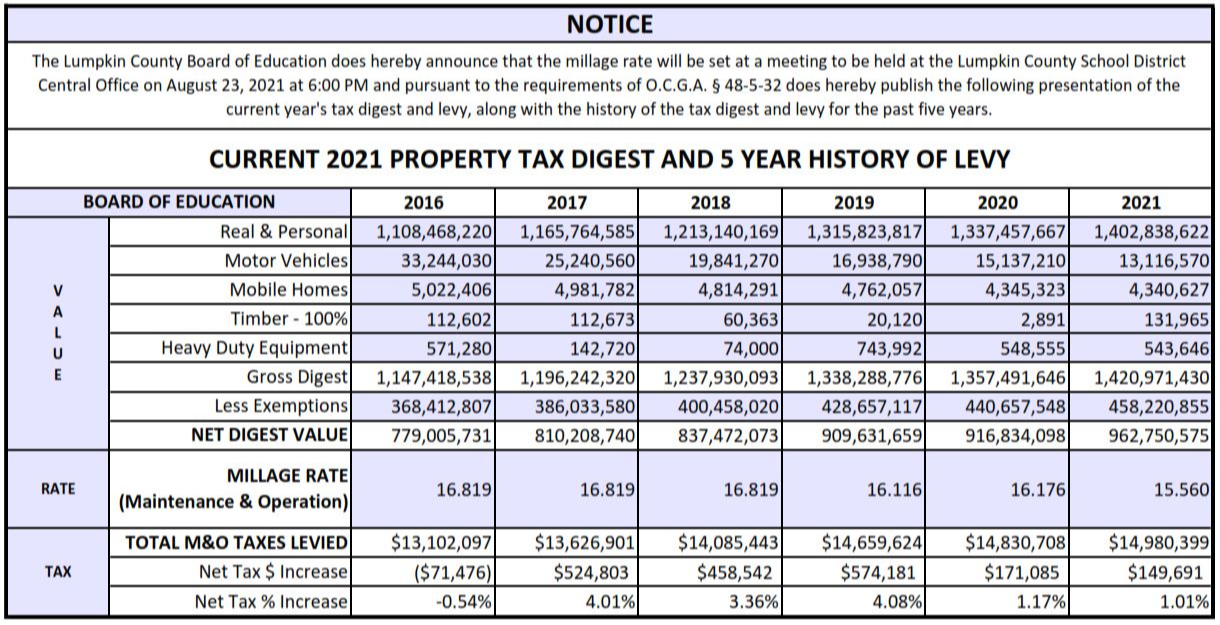 CURRENT 2021 TAX DIGEST AND 5-YEAR HISTORY OF LEVY