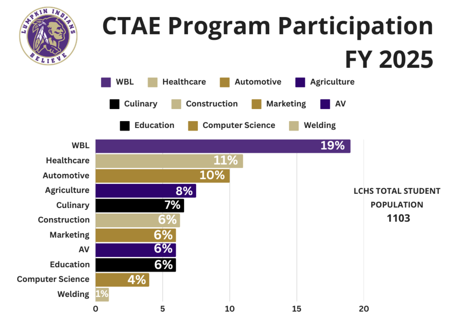 CTAE Bar Graph