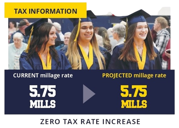 A graphic that features three girls wearing graduation caps and gowns with text showing no increase in millage rate