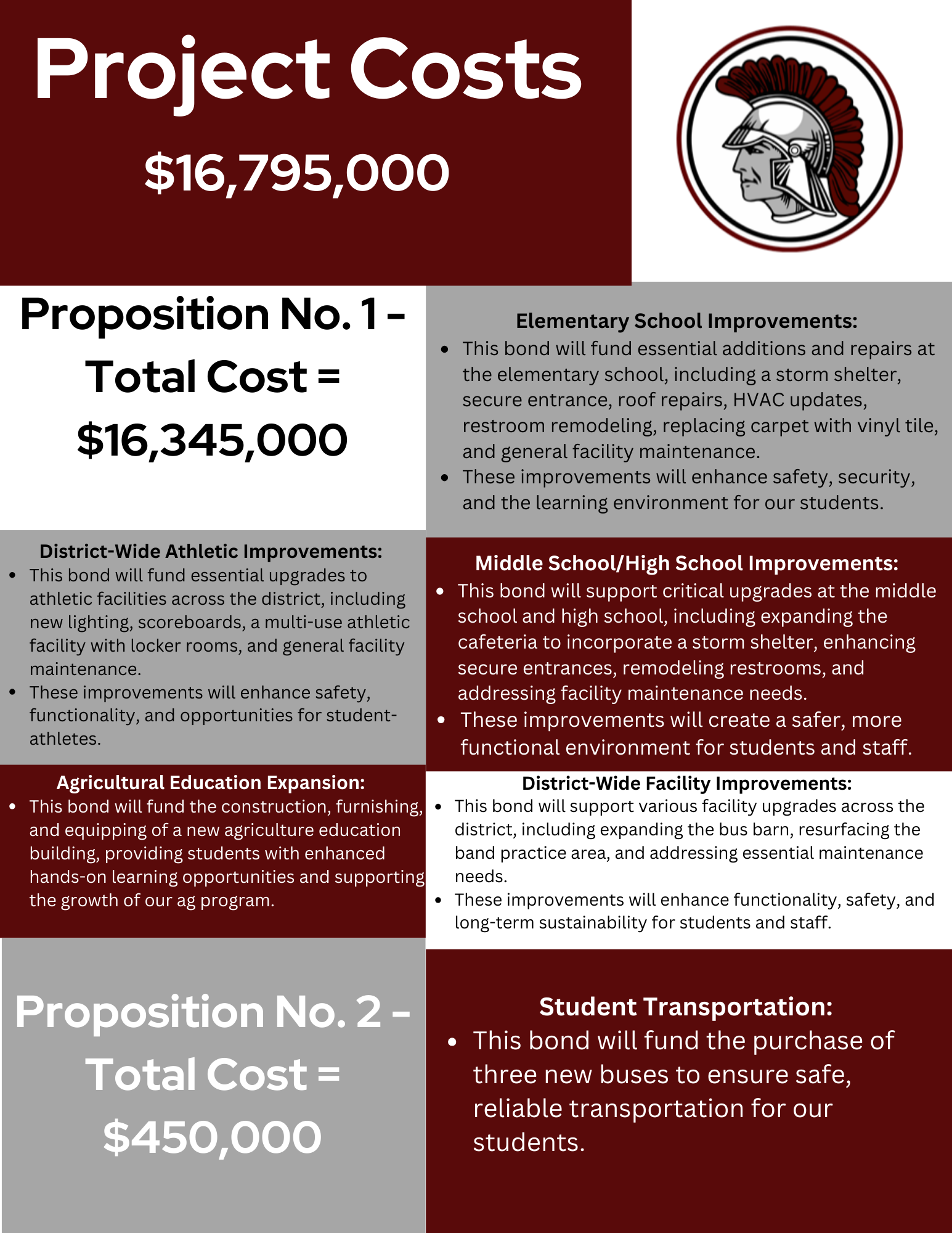 Project Costs $16,795,000 Proposition No. 1- Total Cost = $16,345,000 Elementary School Improvements: • This bond will fund essential additions and repairs at the elementary school, including a storm shelter, secure entrance, roof repairs, HVAC updates, restroom remodeling, replacing carpet with vinyl tile, and general facility maintenance. • These improvements will enhance safety, security, and the learning environment for our students. District-Wide Athletic Improvements: • This bond will fund essential upgrades to athletic facilities across the district, including new lighting, scoreboards, a multi-use athletic facility with locker rooms, and general facility maintenance. • These improvements will enhance safety, functionality, and opportunities for student-athletes. Middle School/High School Improvements: • This bond will support critical upgrades at the middle school and high school, including expanding the cafeteria to incorporate a storm shelter, enhancing secure entrances, remodeling restrooms, and addressing facility maintenance needs. • These improvements will create a safer, more functional environment for students and staff. Agricultural Education Expansion: District-Wide Facility Improvements: • This bond will fund the construction, furnishing, • This bond will support various facility upgrades across the and equipping of a new agriculture education district, including expanding the bus barn, resurfacing the building, providing students with enhanced band practice area, and addressing essential maintenance hands-on learning opportunities and supporting needs. the growth of our ag program. • These improvements will enhance functionality, safety, and long-term sustainability for students and staff. Proposition No. 2 - Total Cost = $450,000 Student Transportation: • This bond will fund the purchase of three new buses to ensure safe, reliable transportation for our students.