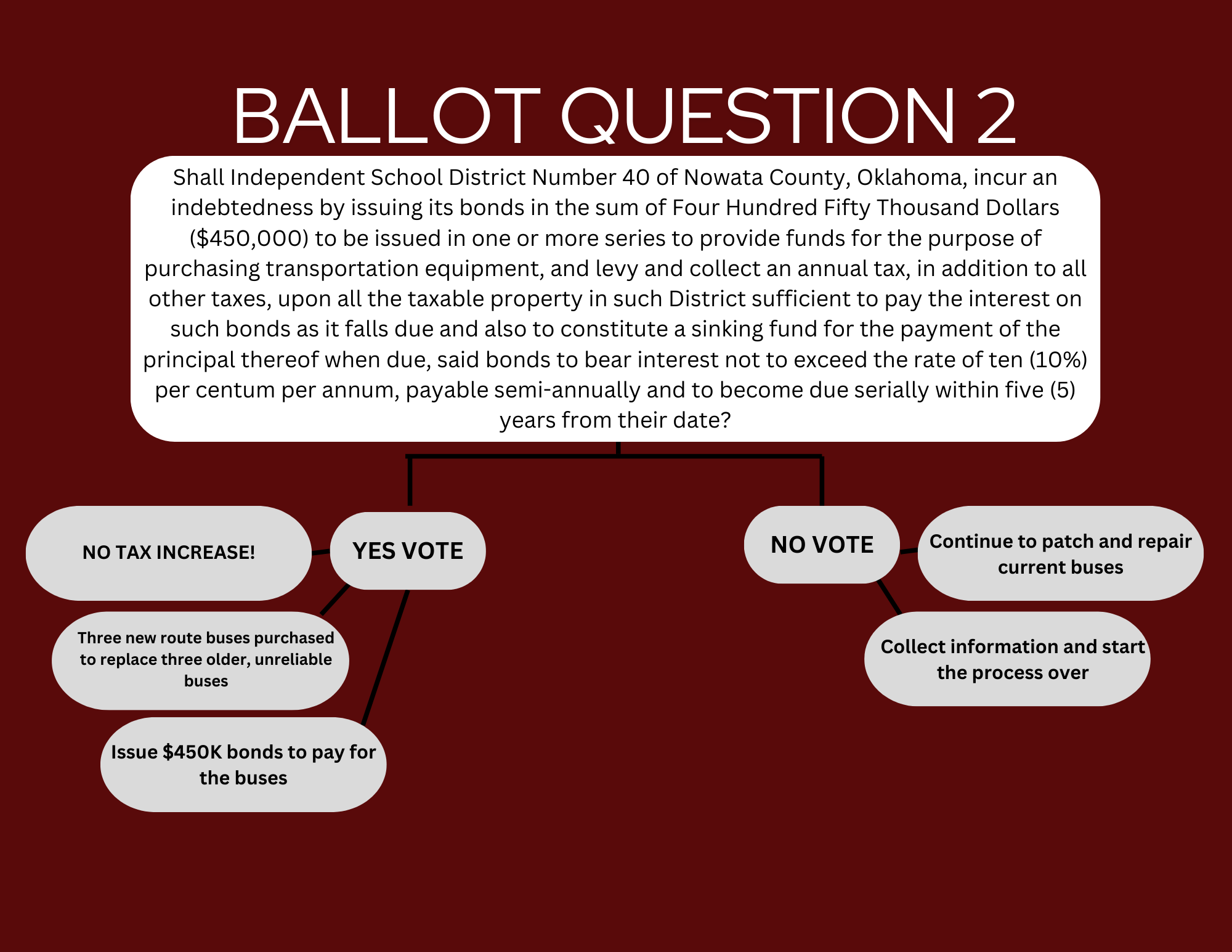 BALLOT QUESTION 2 Shall Independent School District Number 40 of Nowata County, Oklahoma, incur an indebtedness by issuing its bonds in the sum of Four Hundred Fifty Thousand Dollars ($450,000) to be issued in one or more series to provide funds for the purpose of purchasing transportation equipment, and levy and collect an annual tax, in addition to all other taxes, upon all the taxable property in such District sufficient to pay the interest on such bonds as it falls due and also to constitute a sinking fund for the payment of the principal thereof when due, said bonds to bear interest not to exceed the rate of ten (10%) per centum per annum, payable semi-annually and to become due serially within five (5) years from their date? NO TAX INCREASE! YES VOTE NO VOTE Continue to patch and repair current buses Three new route buses purchased to replace three older, unreliable buses Collect information and start the process over Issue $450K bonds to pay for the buses