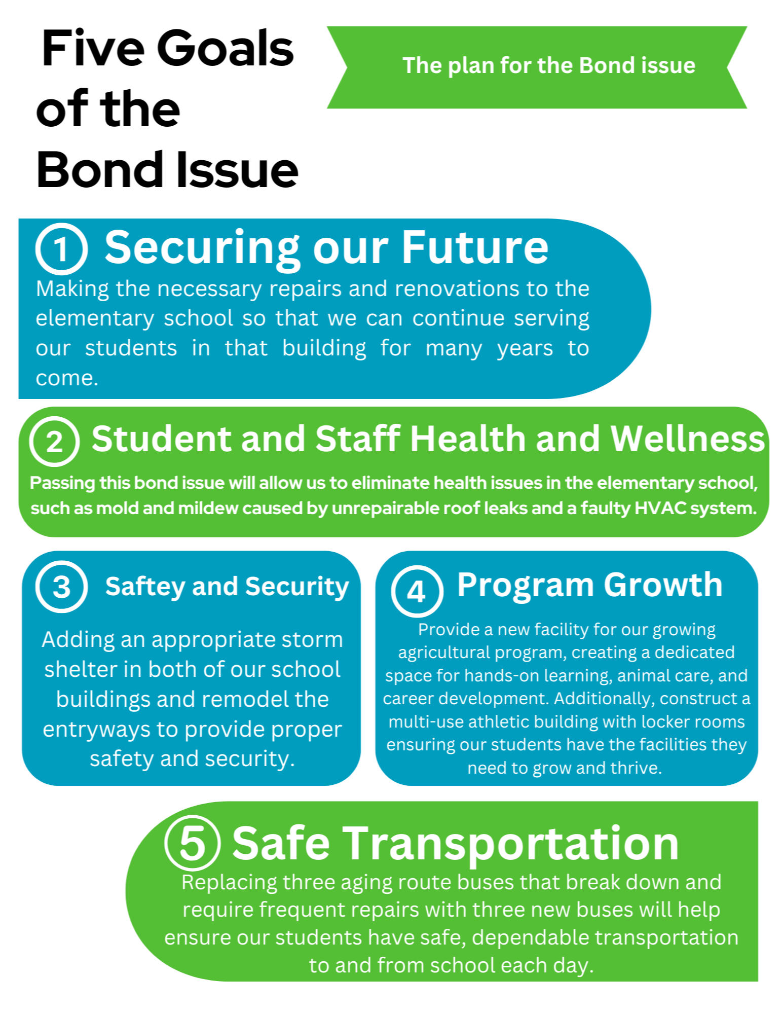 Five Goals of the Bond Issue The plan for the Bond issue • Securing our Future Making the necessary repairs and renovations to the elementary school so that we can continue serving our students in that building for many years to come. 2) Student and Staff Health and Wellness Passing this bond issue will allow us to eliminate health issues in the elementary school, such as mold and mildew caused by unrepairable roof leaks and a faulty HVAC system. 3 Saftey and Security Adding an appropriate storm shelter in both of our school buildings and remodel the entryways to provide proper safety and security. 4 Program Growth Provide a new facility for our growing agricultural program, creating a dedicated space for hands-on learning, animal care, and career development. Additionally, construct a multi-use athletic building with locker rooms ensuring our students have the facilities they need to grow and thrive. 5 ) Safe Transportation Replacing three aging route buses that break down and require frequent repairs with three new buses will help ensure our students have safe, dependable transportation to and from school each day.