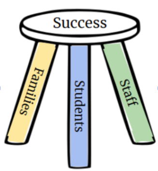 Family School Agreement Stool