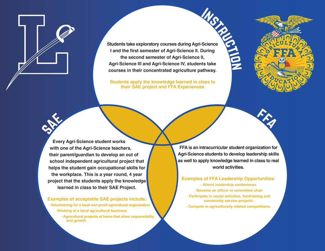 The 3-Circle Model of an Agri-Science Program