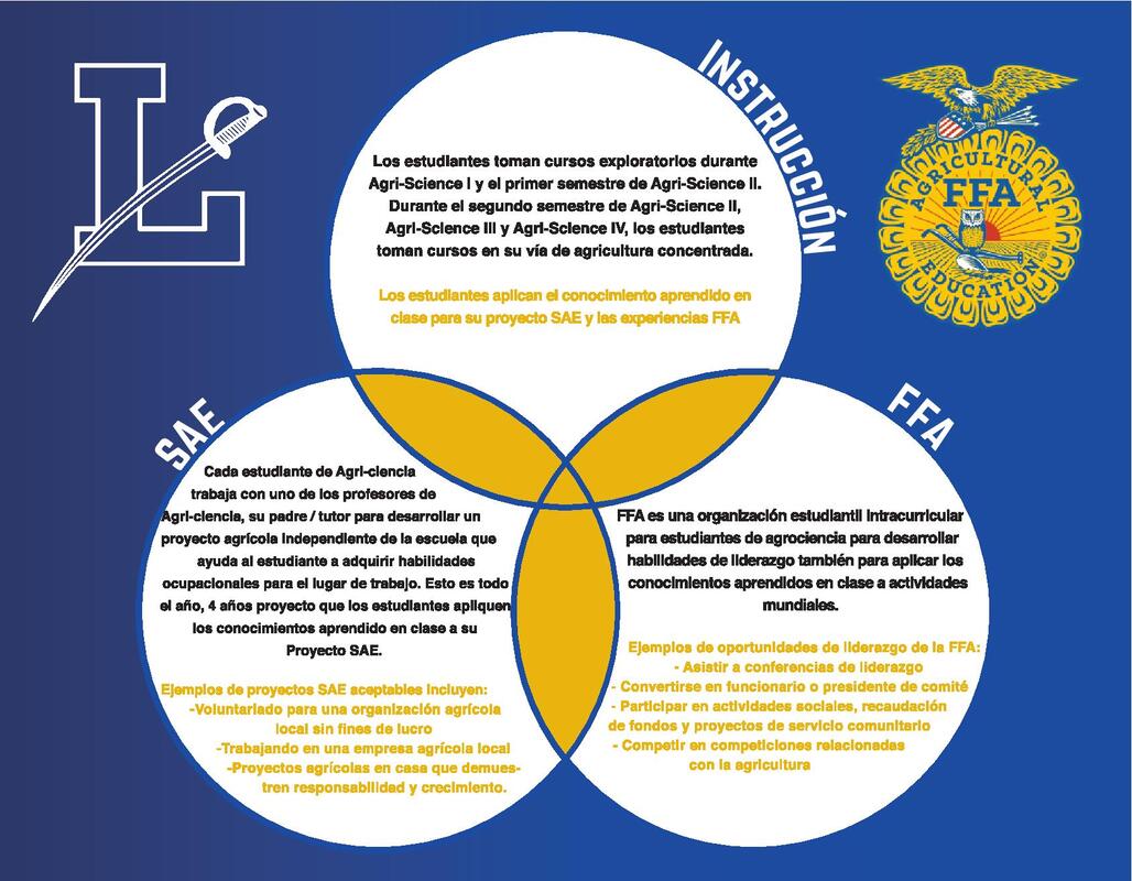 The 3-Circle Model of an Agri-Science Program SPA