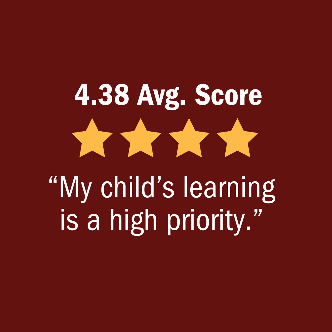 4.32 Avg. Score "My child's learning is a high priority" 