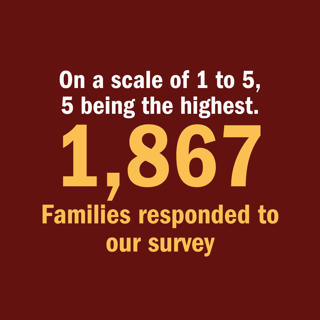 1,867 Families responded to our survey