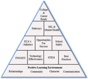 An illustration of a pyramid symbolizing positive learning environments, showcasing layers of support and engagement in education.