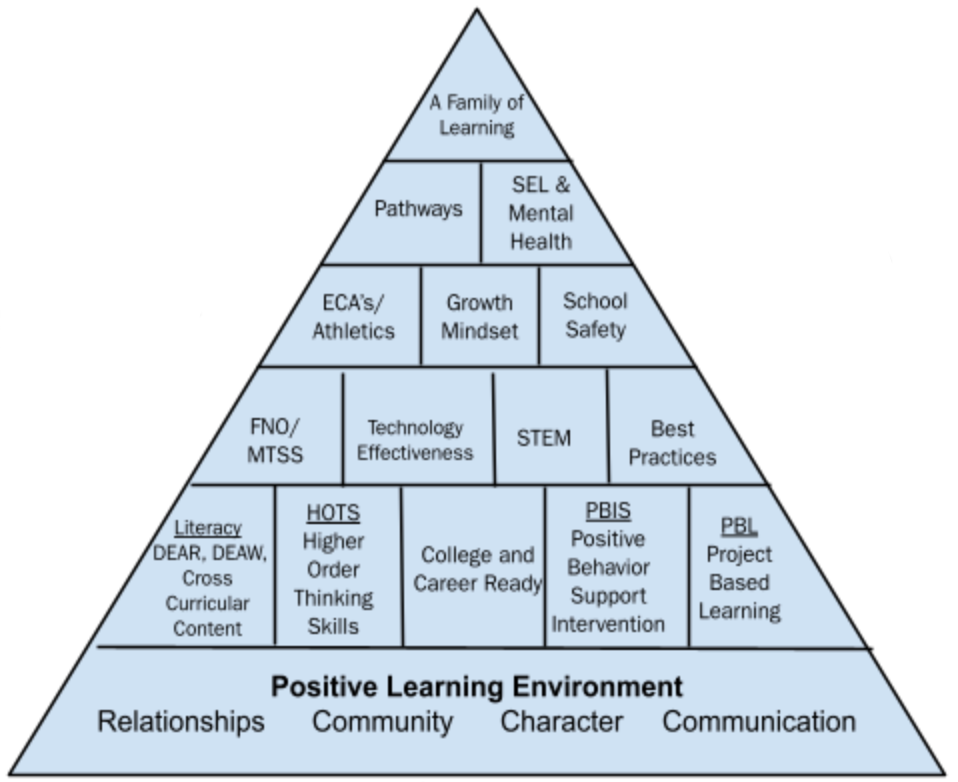An illustration of a pyramid symbolizing positive learning environments, showcasing layers of support and engagement in education.