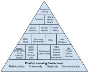 An illustration of a pyramid symbolizing positive learning environments, showcasing layers of support and engagement in education.