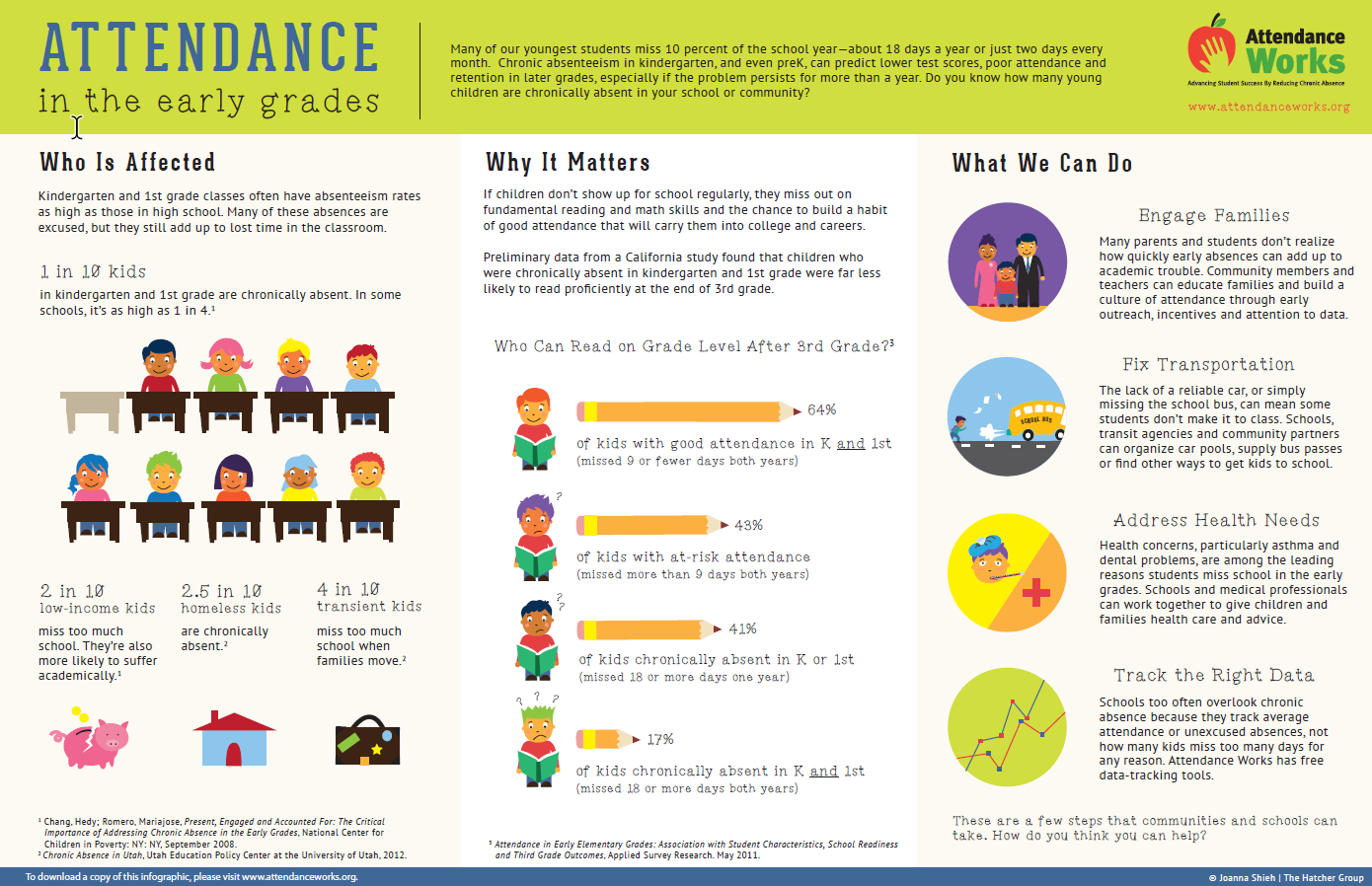 Infographic - English - Impact of Attendance