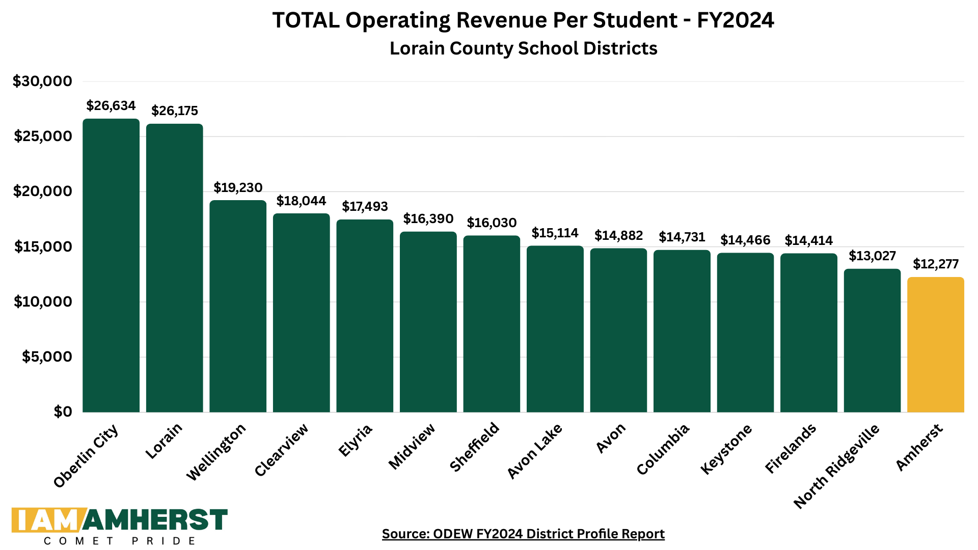 Total Operating Revenue Over Time
