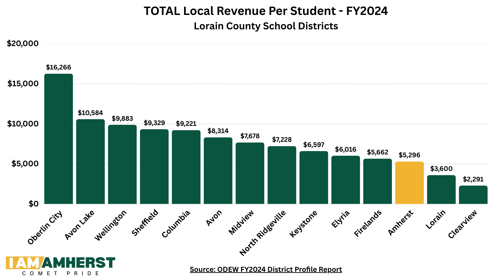 Total Local Revenue Over Time