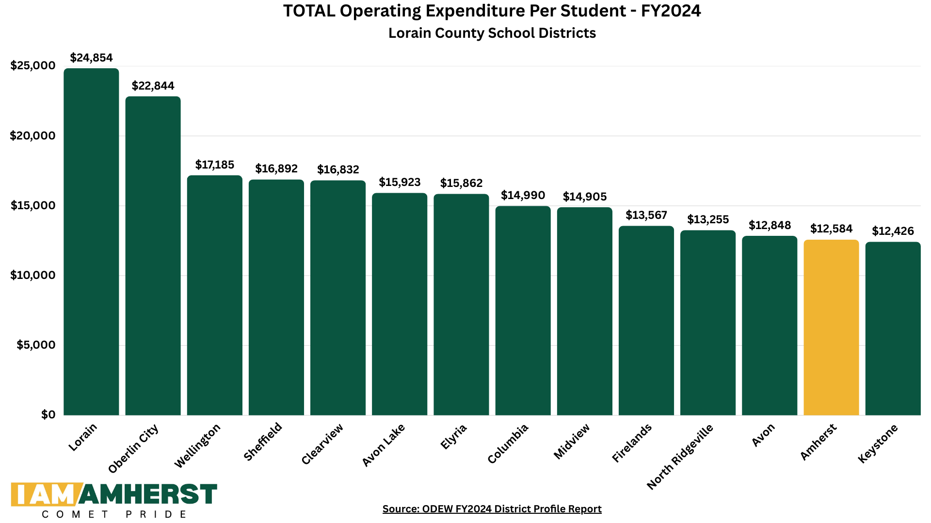 Total Operating Expenditures Over Time
