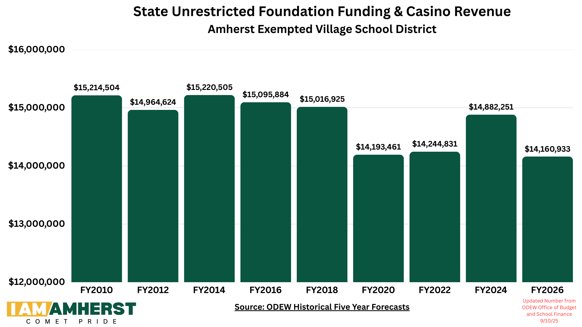 Amherst State Funding 2010-2026