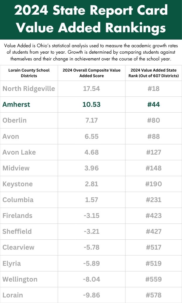 2024 Value Added Rankings
