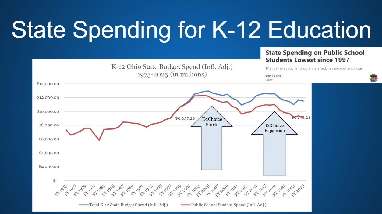 State Spending Has Declined (Adjusted for Inflation)