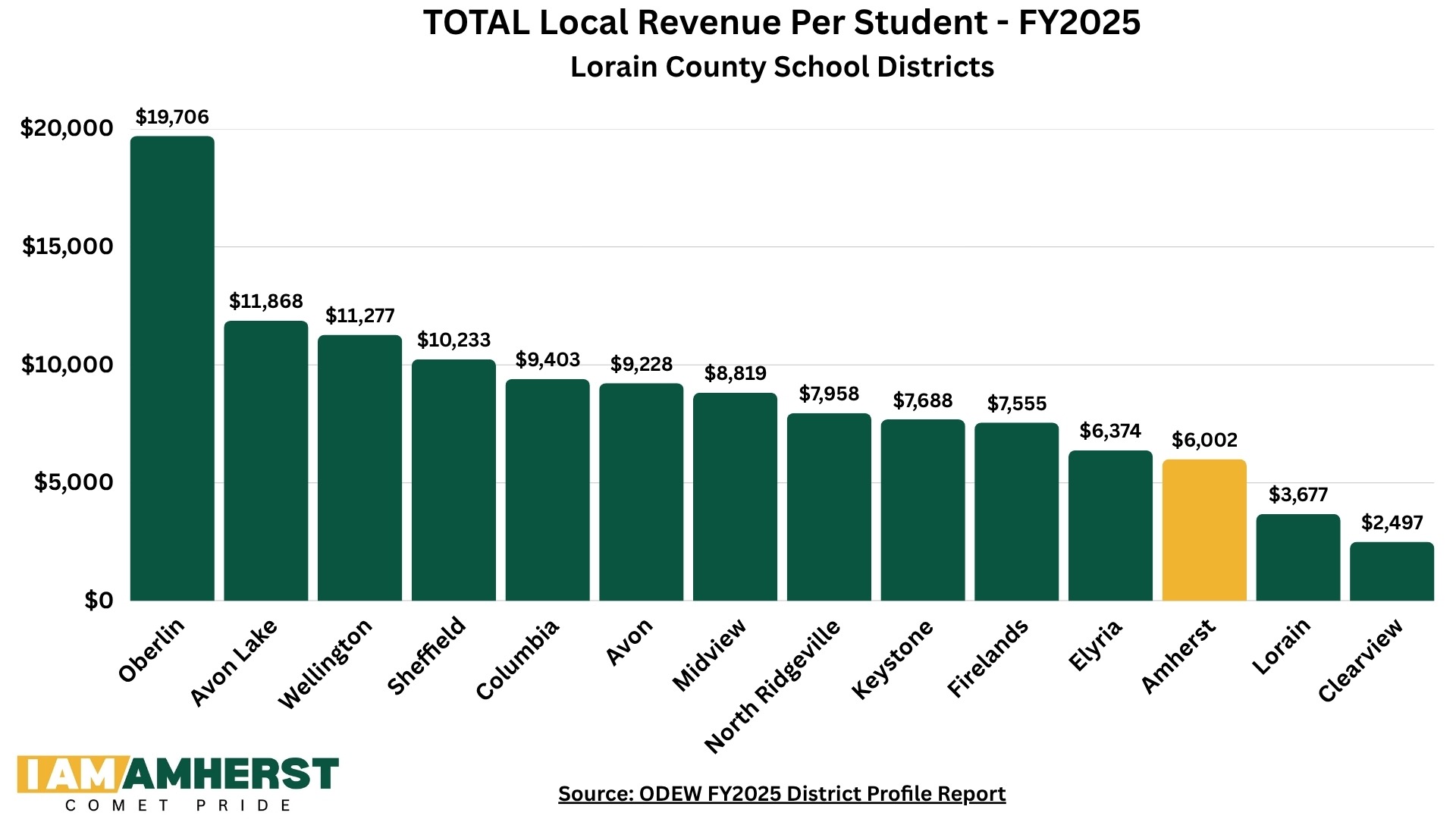 Total Local Revenue Over Time