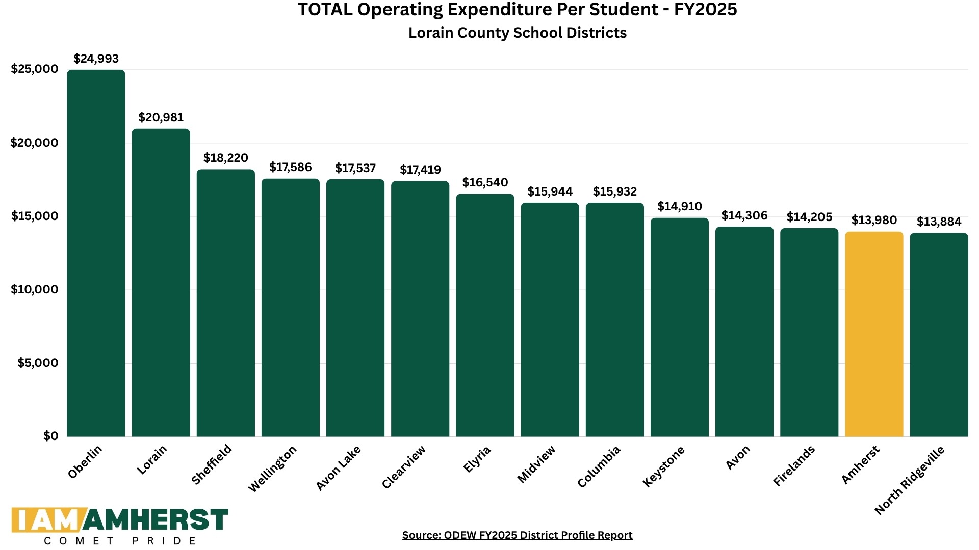 Total Operating Expenditures Over Time
