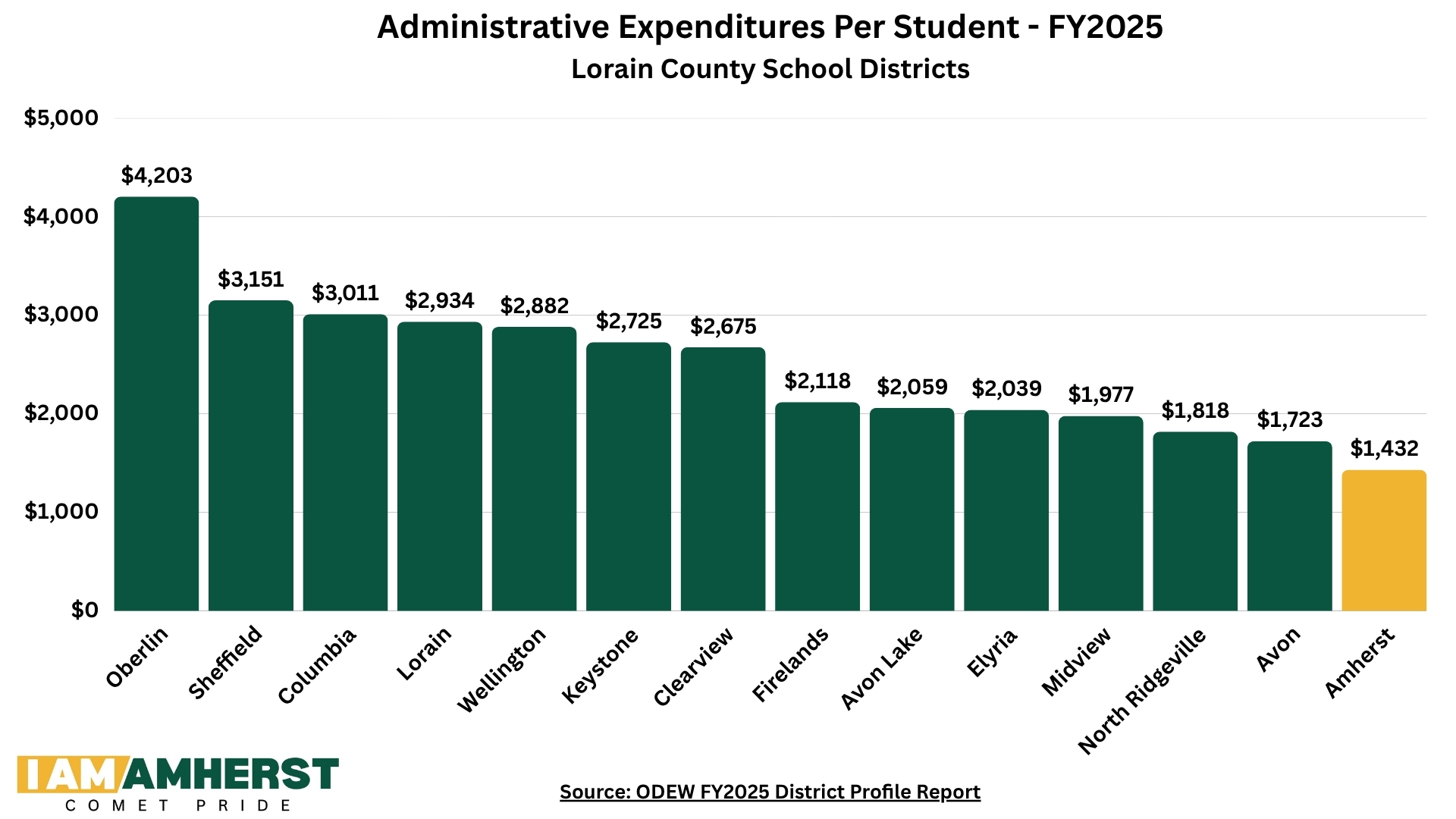Administrative Expenditures Per Student