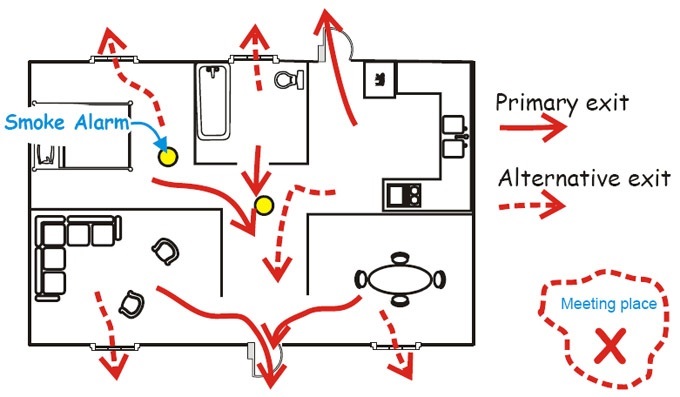 Layout showing an example of a fire escape plan with labels, exit paths, and a meeting place.
