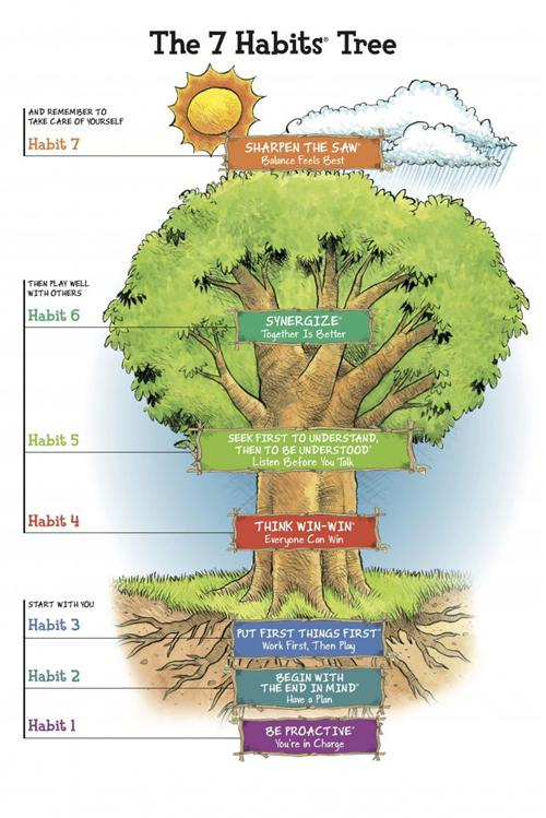 The poster displays a tree illustrating the 7 habits, symbolizing personal growth and development.