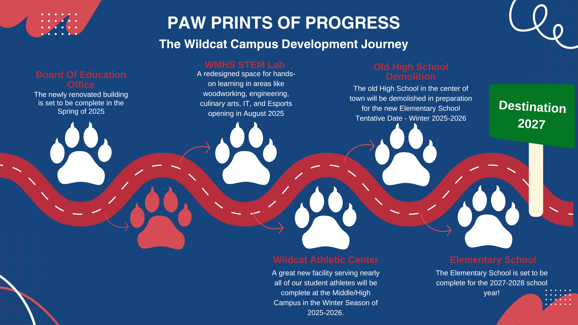 Infographic outlining the Wildcat Campus development journey, highlighting project timelines and locations for various school facilities.