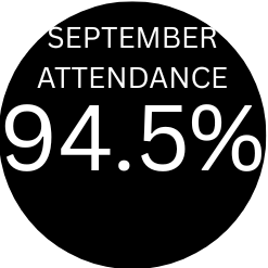 September attendance 94.5% written in white on a black circle