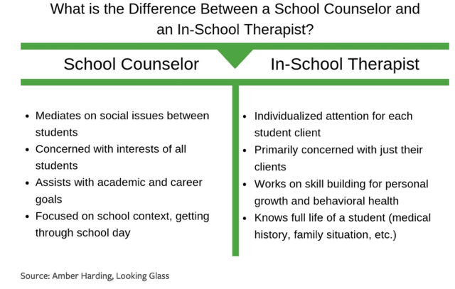 Graphic titled “What is the Difference Between a School Counselor and an In-School Therapist?” comparing the roles. School counselors mediate social issues, support all students, assist with academic and career goals, and focus on helping students navigate the school day. In-school therapists provide individualized attention, focus on their clients’ personal growth and behavioral health, and have a broader understanding of a student’s medical and family history. Source: Amber Harding, Looking Glass.