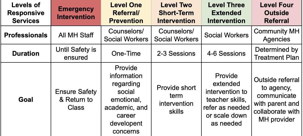Table titled “Levels of Responsive Services” with five levels: Emergency Intervention, Level One Referral/Prevention, Level Two Short-Term Intervention, Level Three Extended Intervention, and Level Four Outside Referral. Rows list professionals, duration, and goals. Emergency intervention involves all mental health staff until safety is ensured, with the goal of ensuring safety and returning to class. Levels One through Three involve counselors, social workers, and progressively longer interventions focused on prevention, short-term skills, and extended support. Level Four involves community mental health agencies, with treatment duration and goals determined by an outside treatment plan.