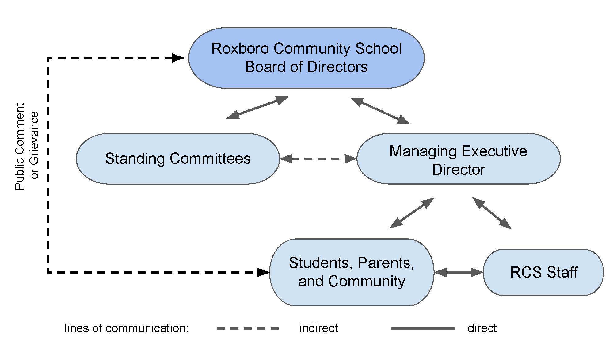 Organizational Chart