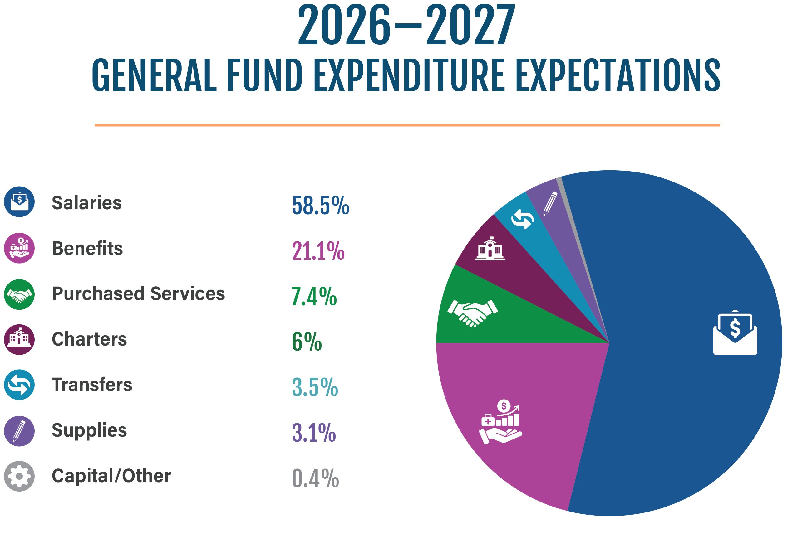Pie Chart of 2026–2027 General Fund Expenditure ExpectationsSalaries: 58.5%Benefits: 21.1%Purchased Services: 7.4%Charters: 6%Transfers: 3.5%Supplies: 3.1%Capital/Other: 0.4%