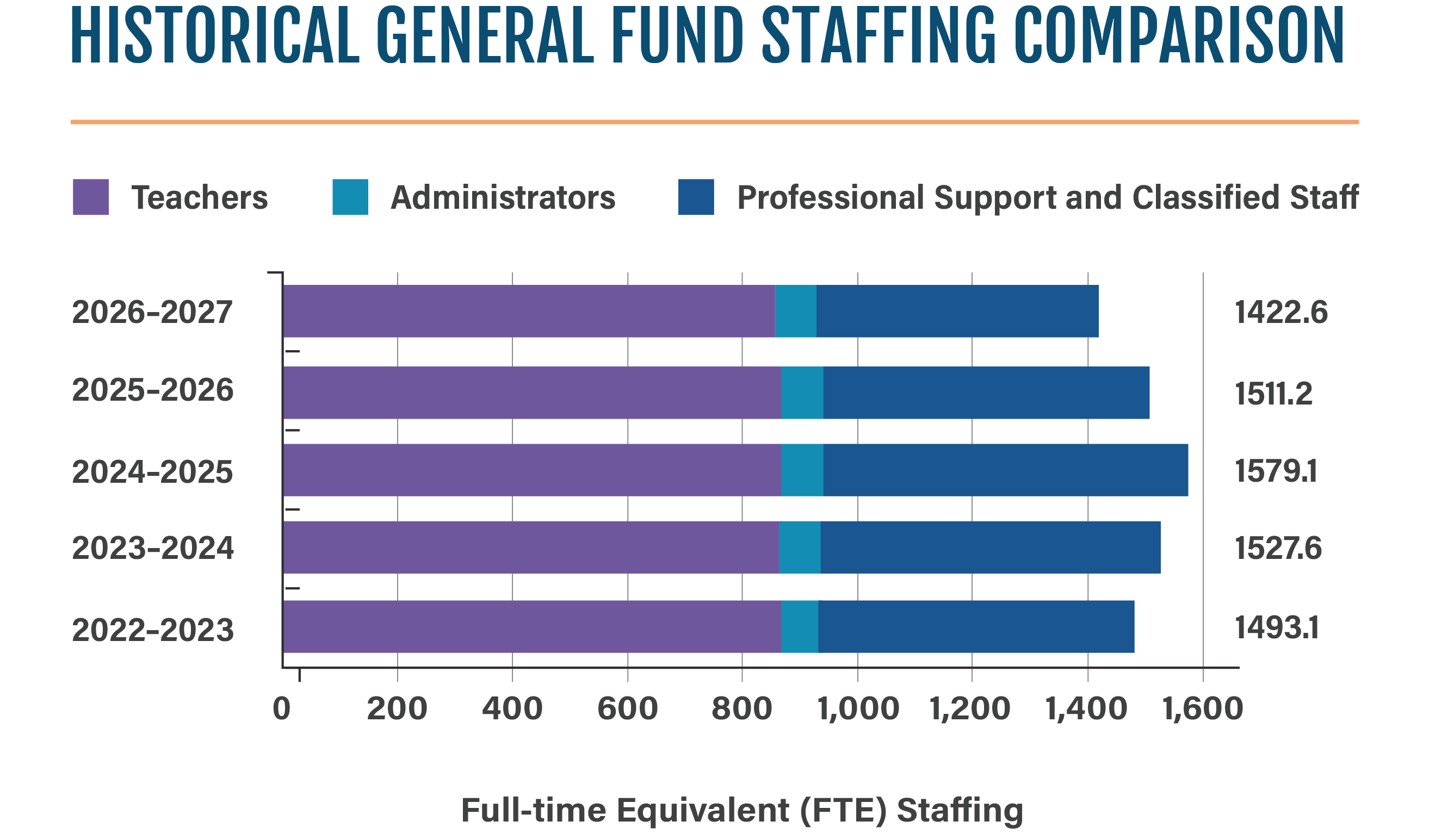 Historical General Fund Staffing Comparison (Total FTE)2022–2023: 1,493.1 total FTE2023–2024: 1,527.6 total FTE2024–2025: 1,579.1 total FTE2025–2026: 1,511.2 total FTE2026–2027: 1,422.6 total FTE(Staffing breakdown across all years includes Teachers, Administrators, and Professional Support/Classified Staff).