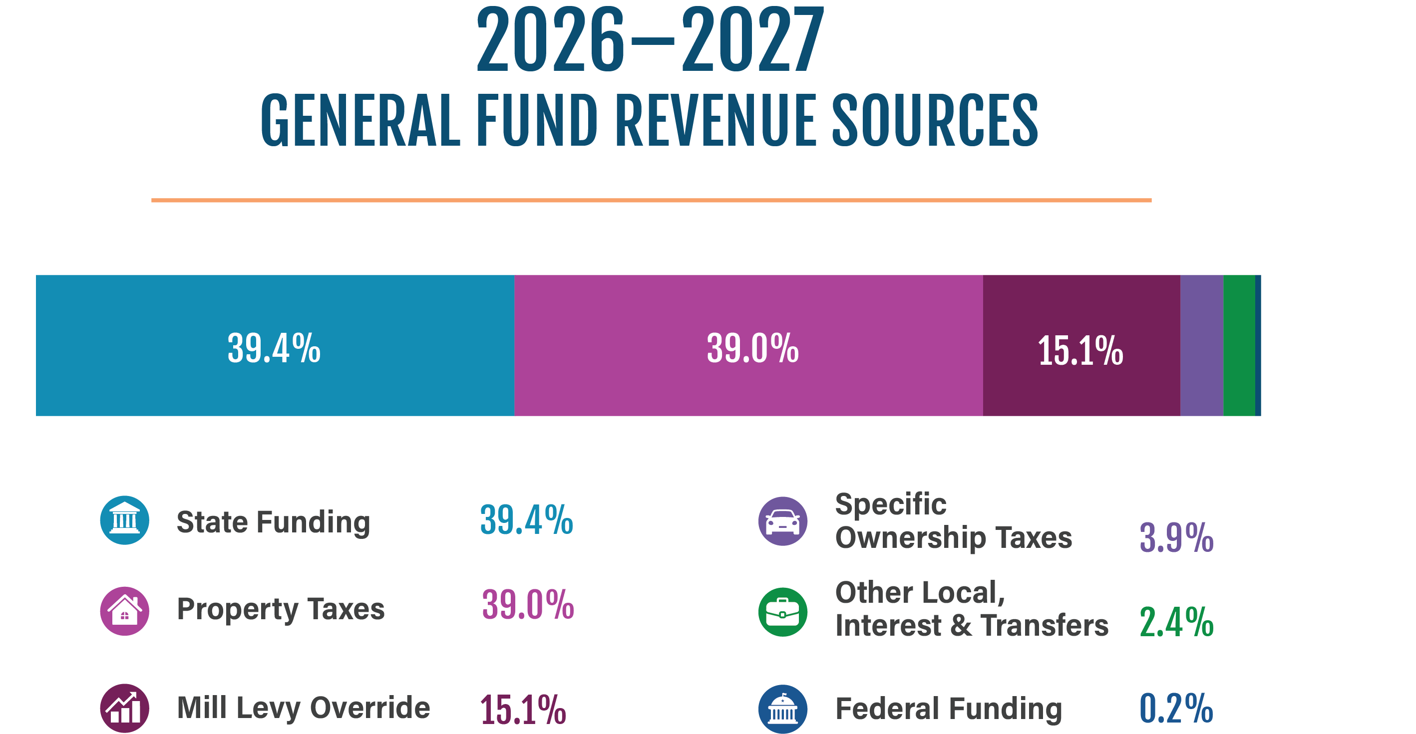 Horizontal bar chart of 2026–2027 General Fund Revenue Sources: State Funding 39.4%, Property Taxes 39.0%, Mill Levy Override 15.1%, Specific Ownership Taxes 3.9%, Other Local/Interest/Transfers 2.4%, Federal Funding 0.2%.