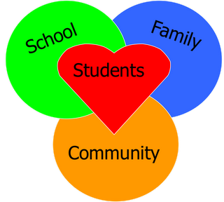 A Venn diagram featuring four circles labeled 'School' (green), 'Family' (blue), 'Community' (orange), and a red heart in the center representing 'Students', illustrating the interconnectedness of these elements.