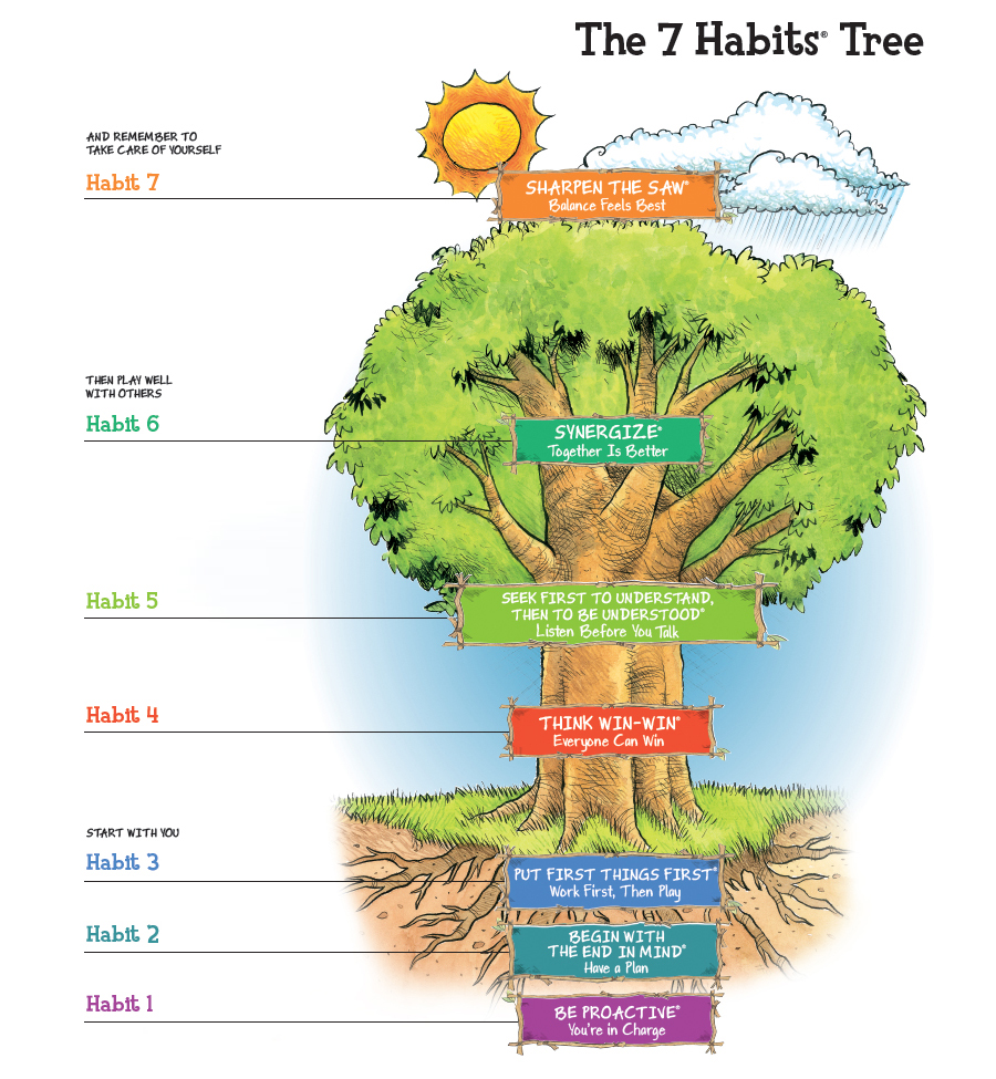 7 habits tree