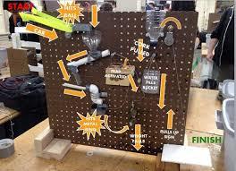 A diagram showing a water flow system with arrows indicating the direction of flow, labeled components, and a start and finish point.