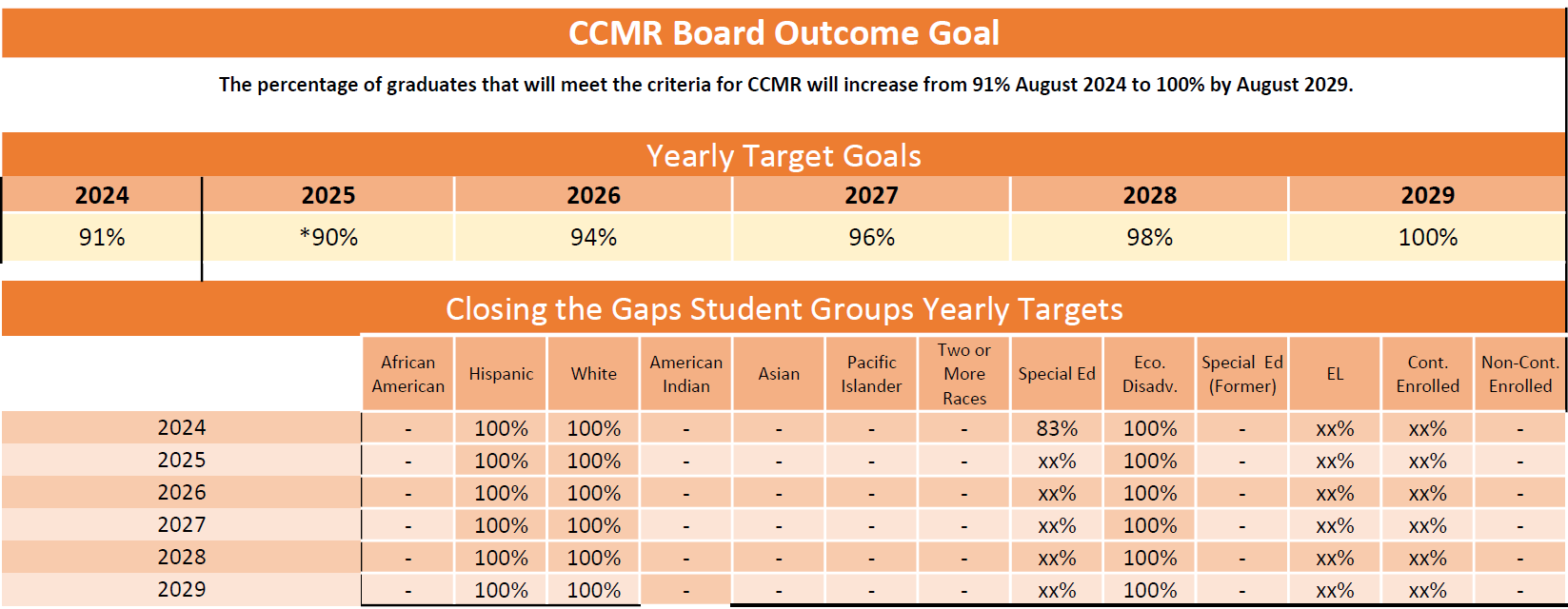 CCMR outcome goals