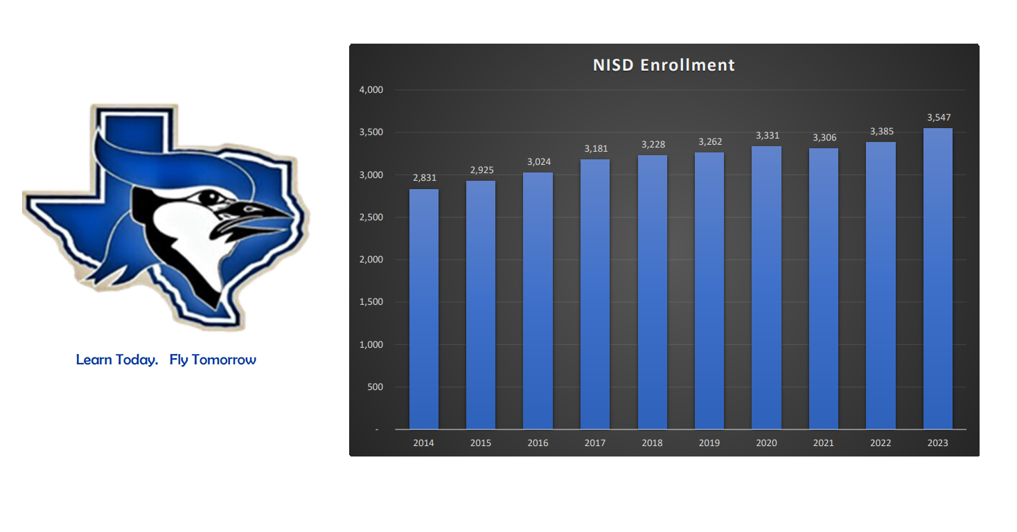 BUDGET INFORMATION Needville ISD