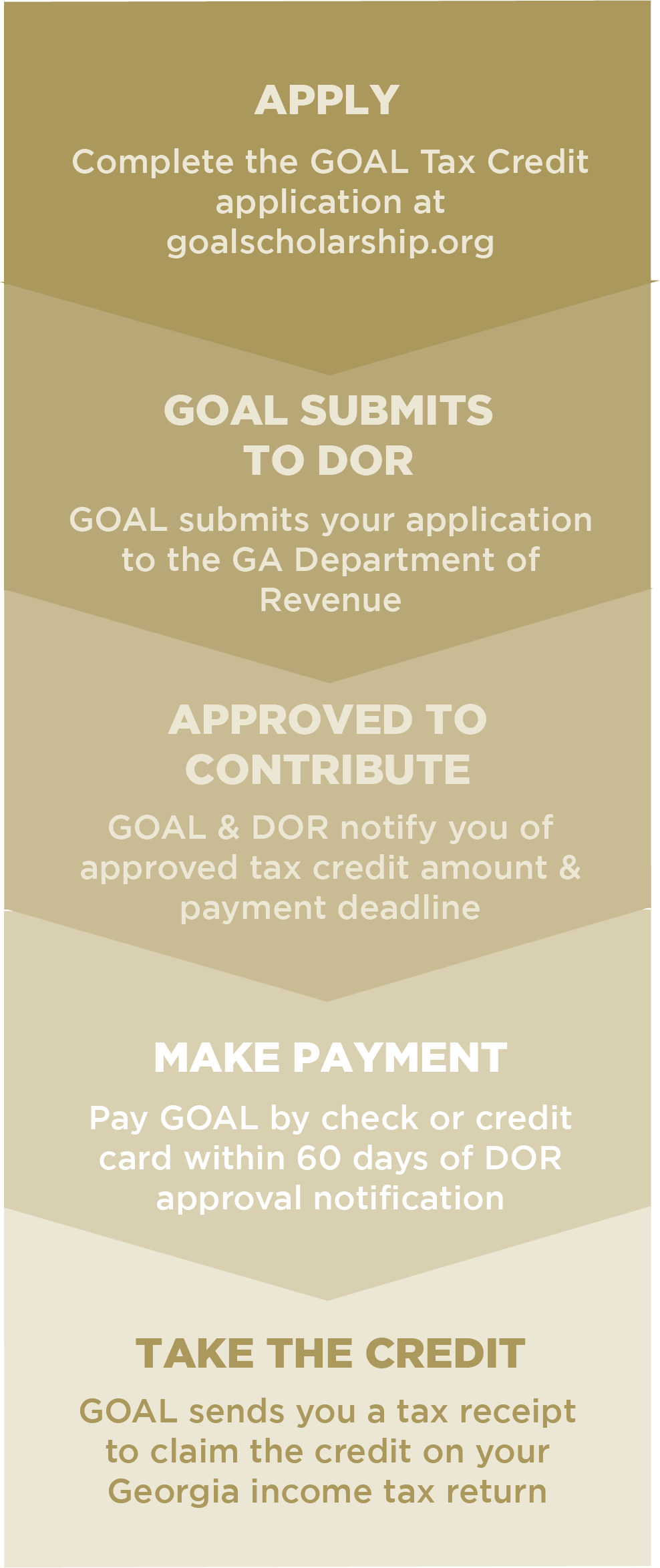 A step-by-step guide outlining the process for applying for the GOAL Tax Credit, including application submission, approval, payment, and claiming the credit.