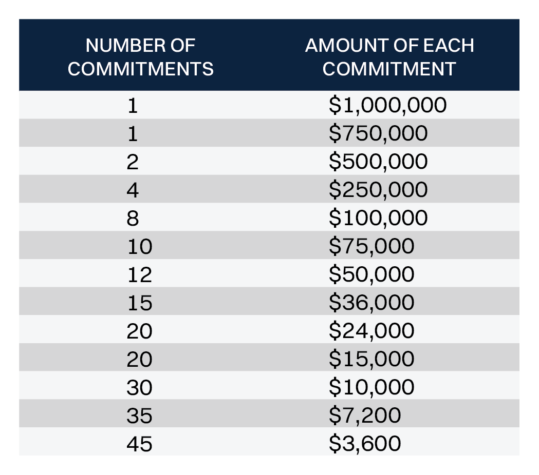 Commitment chart